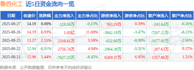 股票行情快报：鲁西化工（000830）8月27日主力资金净卖出119.56万元