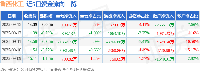 股票行情快报：鲁西化工（000830）9月15日主力资金净买入1190.51万元