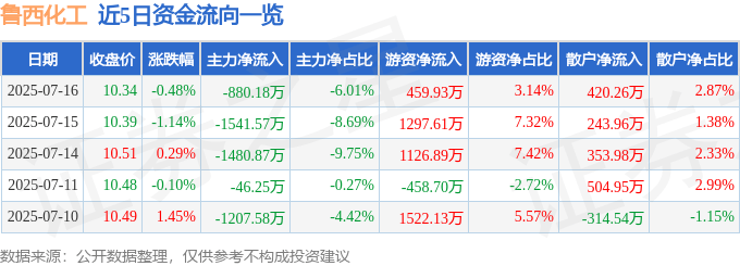 股票行情快报：鲁西化工（000830）7月16日主力资金净卖出880.18万元