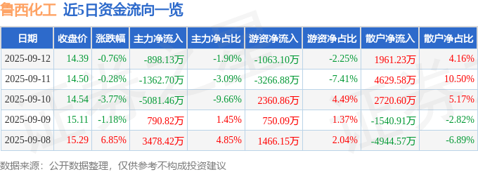 股票行情快报:鲁西化工(000830)9月12日主力资金净卖出898.13万元
