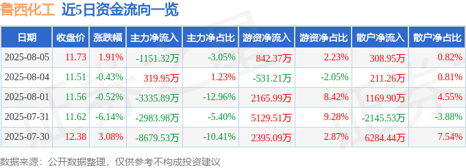 股票行情快报：鲁西化工（000830）8月5日主力资金净卖出1151.32万元