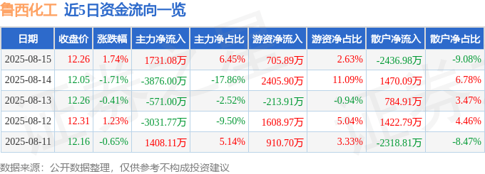 股票行情快报：鲁西化工（000830）8月15日主力资金净买入1731.08万元