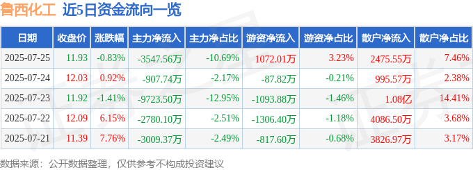 股票行情快报：鲁西化工（000830）7月25日主力资金净卖出3547.56万元