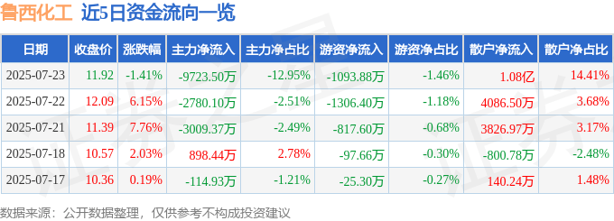 股票行情快报：鲁西化工（000830）7月23日主力资金净卖出9723.50万元