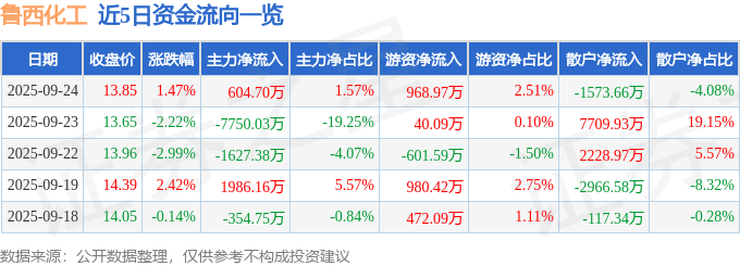 股票行情快报：鲁西化工（000830）9月24日主力资金净买入604.70万元