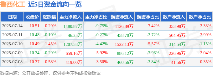 股票行情快报：鲁西化工（000830）7月14日主力资金净卖出1480.87万元