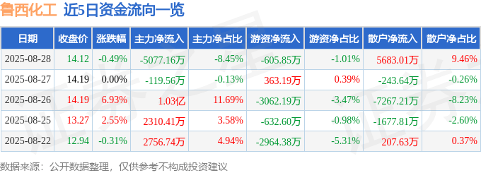 股票行情快报：鲁西化工（000830）8月28日主力资金净卖出5077.16万元