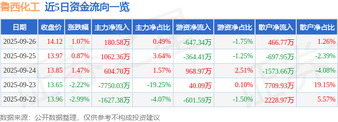 股票行情快报：鲁西化工（000830）9月26日主力资金净买入180.58万元