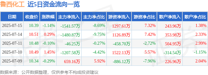 股票行情快报：鲁西化工（000830）7月15日主力资金净卖出1541.57万元