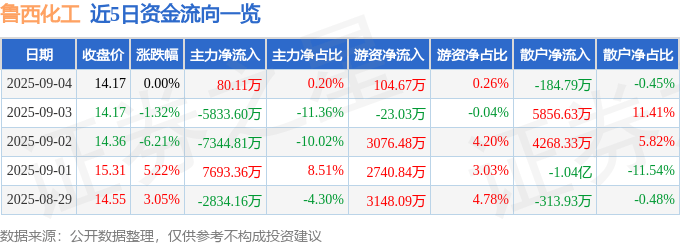 股票行情快报：鲁西化工（000830）9月4日主力资金净买入80.11万元