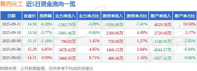 股票行情快报：鲁西化工（000830）9月11日主力资金净卖出1362.70万元