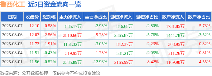 股票行情快报：鲁西化工（000830）8月7日主力资金净卖出885.17万元