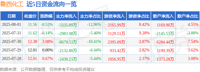 股票行情快报：鲁西化工（000830）8月1日主力资金净卖出3335.89万元