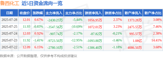 股票行情快报：鲁西化工（000830）7月28日主力资金净卖出2430.23万元