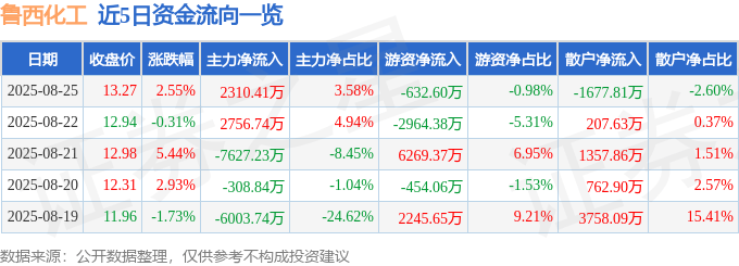 股票行情快报：鲁西化工（000830）8月25日主力资金净买入2310.41万元