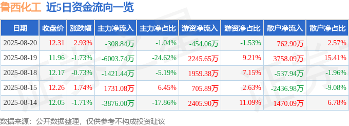 股票行情快报：鲁西化工（000830）8月20日主力资金净卖出308.84万元