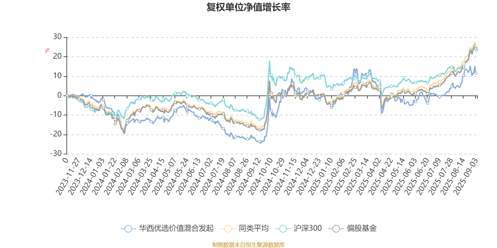 华西优选价值混合发起：2025年上半年末股票仓位提升17.11个百分点