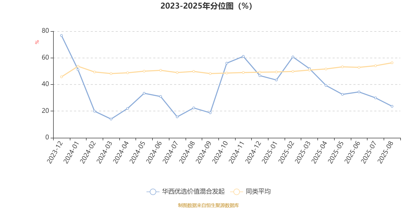 华西优选价值混合发起：2025年上半年末股票仓位提升17.11个百分点