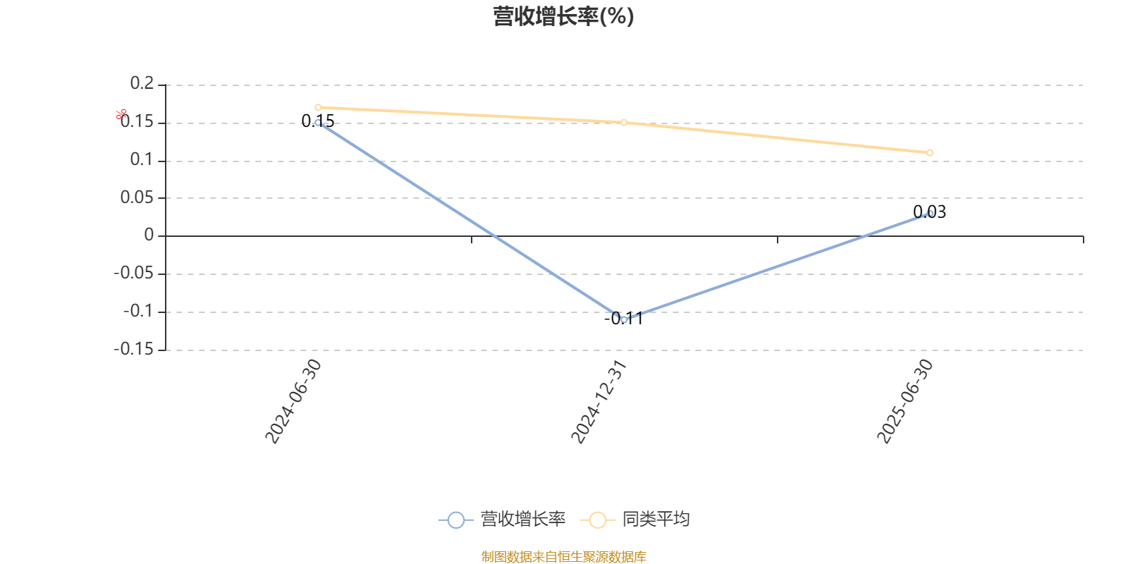 华西优选价值混合发起：2025年上半年末股票仓位提升17.11个百分点