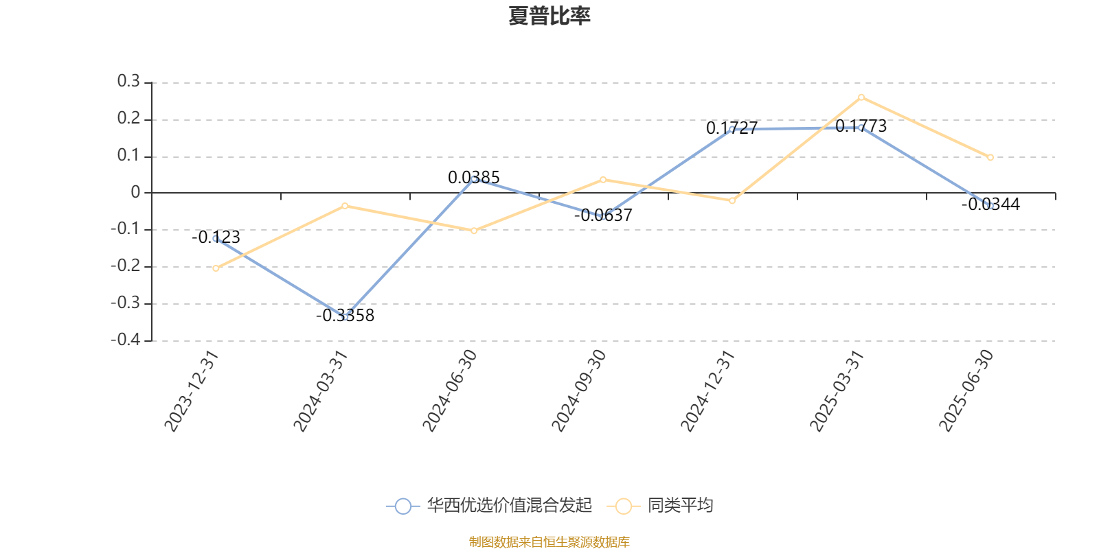 华西优选价值混合发起：2025年上半年末股票仓位提升17.11个百分点