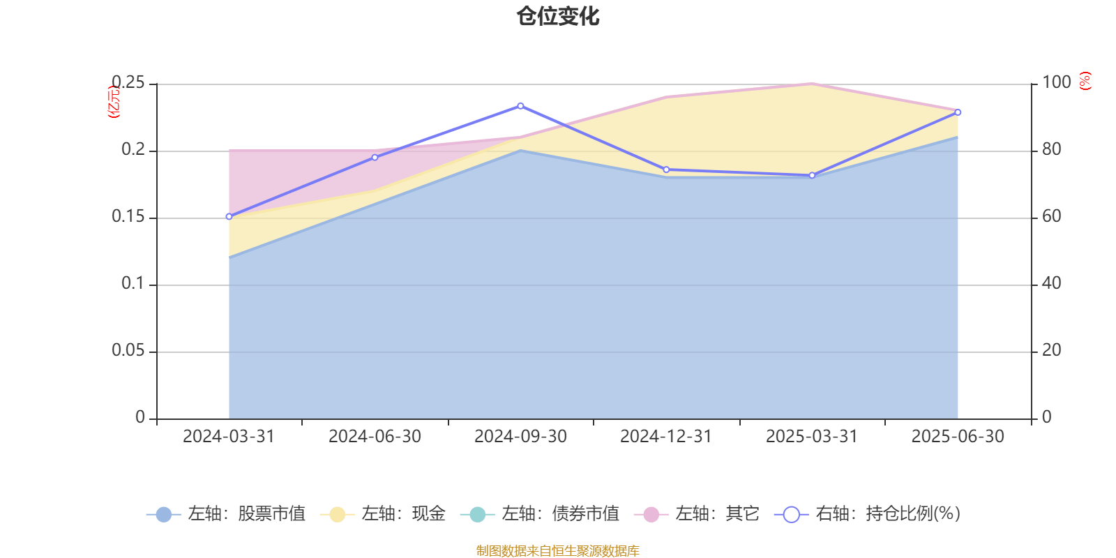 华西优选价值混合发起：2025年上半年末股票仓位提升17.11个百分点