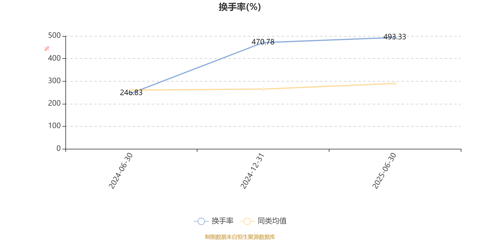 华西优选价值混合发起：2025年上半年末股票仓位提升17.11个百分点