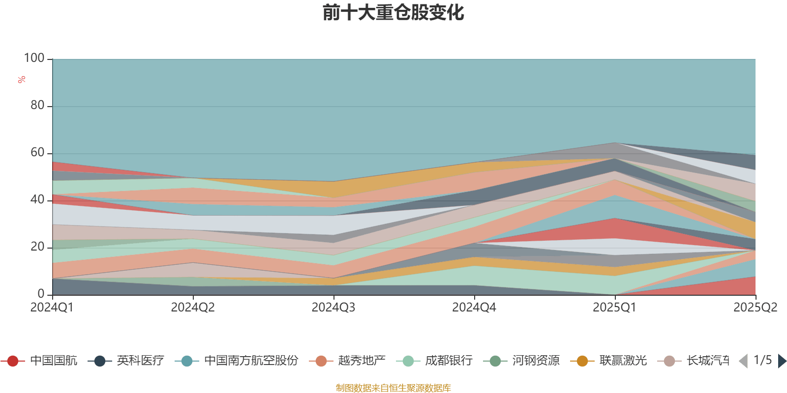 华西优选价值混合发起：2025年上半年末股票仓位提升17.11个百分点