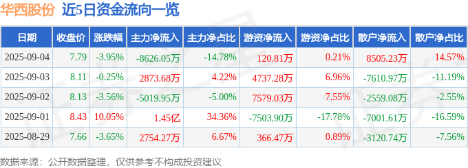 股票行情快报：华西股份（000936）9月4日主力资金净卖出8626.05万元
