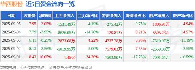 股票行情快报：华西股份（000936）9月5日主力资金净卖出1531.49万元