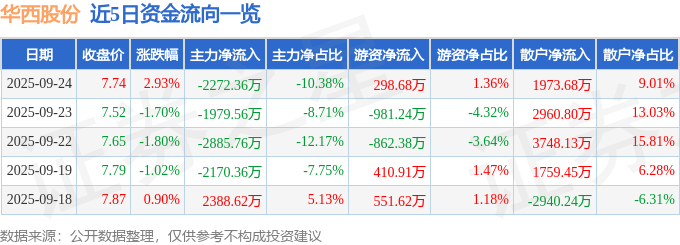 股票行情快报：华西股份（000936）9月24日主力资金净卖出2272.36万元