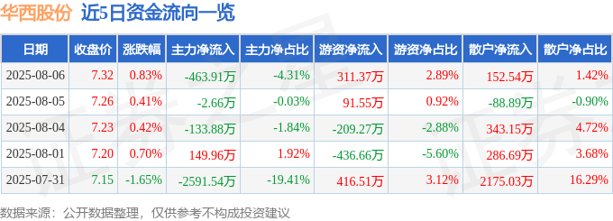 股票行情快报：华西股份（000936）8月6日主力资金净卖出463.91万元