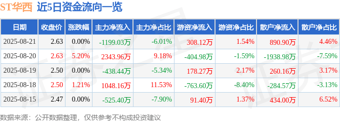 股票行情快报：ST华西（002630）8月21日主力资金净卖出1199.03万元