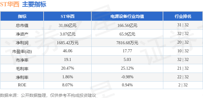 股票行情快报：ST华西（002630）8月21日主力资金净卖出1199.03万元