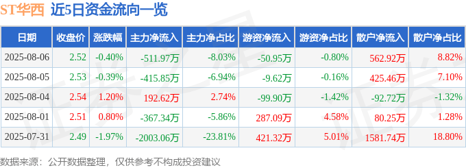 股票行情快报：ST华西（002630）8月6日主力资金净卖出511.97万元
