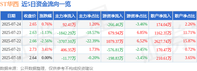 股票行情快报：ST华西（002630）7月24日主力资金净买入92.41万元