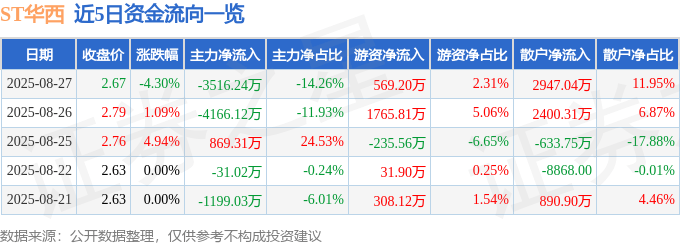 股票行情快报：ST华西（002630）8月27日主力资金净卖出3516.24万元