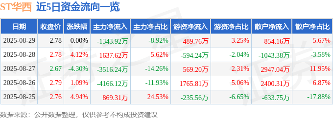 股票行情快报：ST华西（002630）8月29日主力资金净卖出1343.92万元