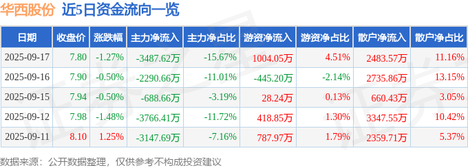 股票行情快报：华西股份（000936）9月17日主力资金净卖出3487.62万元