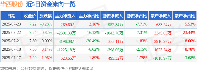 股票行情快报：华西股份（000936）7月23日主力资金净买入269.60万元