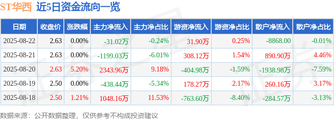 股票行情快报：ST华西（002630）8月22日主力资金净卖出31.02万元