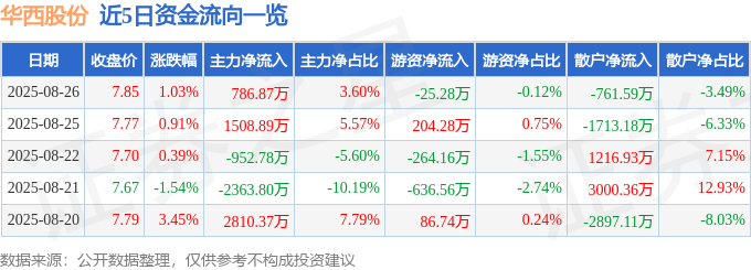 股票行情快报：华西股份（000936）8月26日主力资金净买入786.87万元