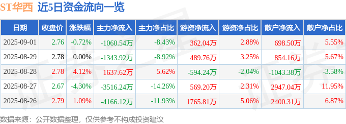 股票行情快报：ST华西（002630）9月1日主力资金净卖出1060.54万元