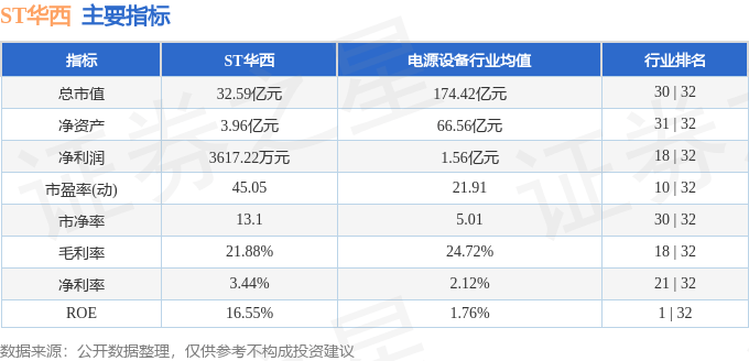 股票行情快报：ST华西（002630）9月1日主力资金净卖出1060.54万元