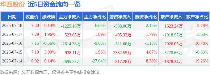 股票行情快报：华西股份（000936）7月18日主力资金净卖出1225.18万元