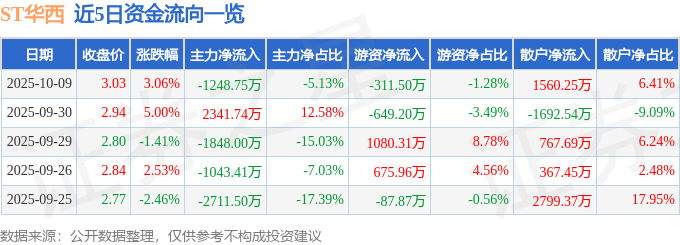 股票行情快报：ST华西（002630）10月9日主力资金净卖出1248.75万元