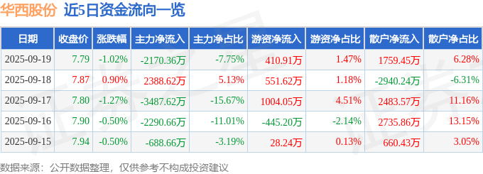 股票行情快报：华西股份（000936）9月19日主力资金净卖出2170.36万元