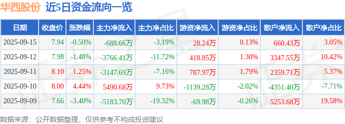股票行情快报：华西股份（000936）9月15日主力资金净卖出688.66万元
