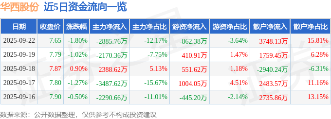 股票行情快报：华西股份（000936）9月22日主力资金净卖出2885.76万元