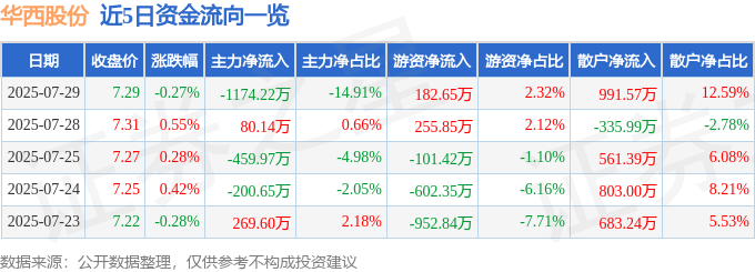 股票行情快报：华西股份（000936）7月29日主力资金净卖出1174.22万元