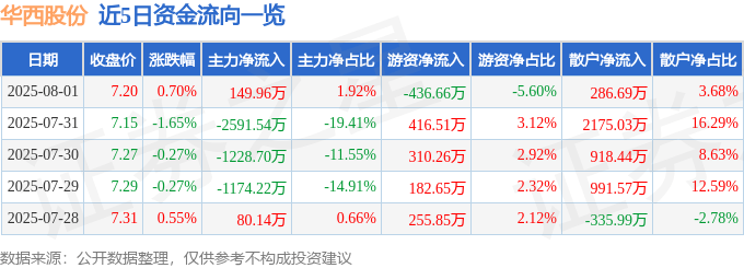 股票行情快报：华西股份（000936）8月1日主力资金净买入149.96万元